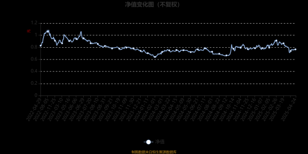 配资服务网 博时荣丰回报灵活配置混合A：2025年第一季度利润108.09万元 净值增长率0.45%