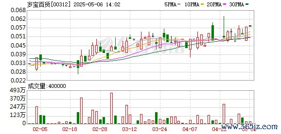 按月配资助手网 岁宝百货：2024年亏损3376.4万元