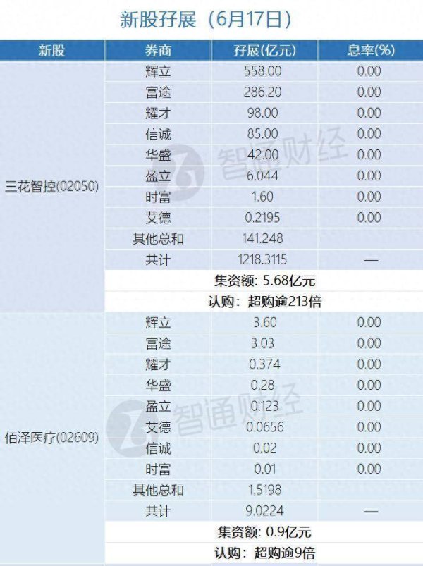 中国十大配资公司 新股孖展统计 | 6月17日