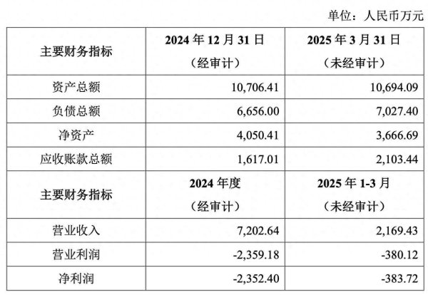 炒股配资开户代理 连续四个单季亏损，祖名股份忙“卖子”，负债率持续攀升
